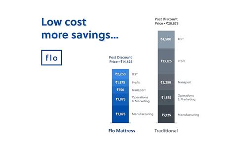 Flo Anti-Gravity™ - Charcoal Infused Orthopedic Mattress with ...