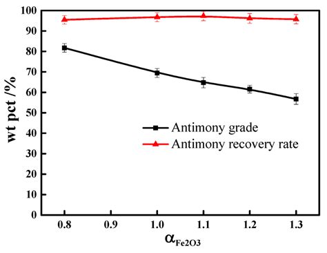 One-Step Extraction of Antimony in Low Temperature from Stibnite ...