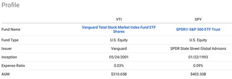 VTI ETF: What’s Different From SPY And How We Use It (NYSEARCA:VTI ...