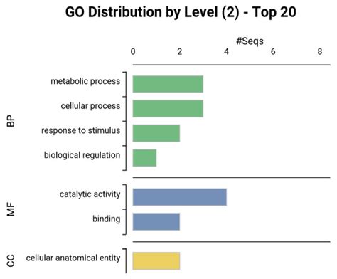 Comparative Proteomics Analysis between Maize and Sorghum Uncovers ...