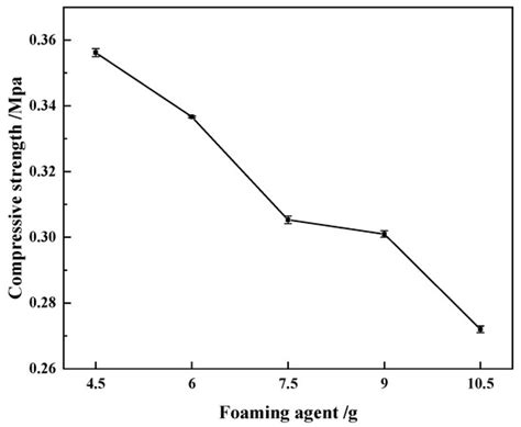 Study on Efficient Degradation of Waste PU Foam
