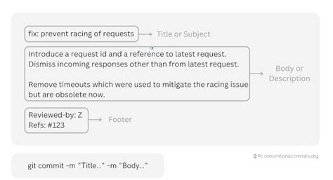 Commit Message Example 的图像结果