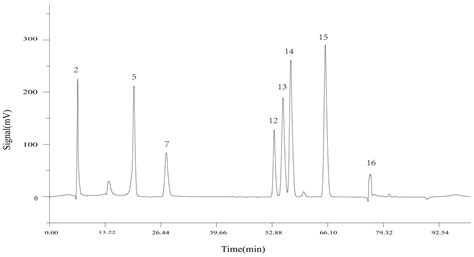 HPLC Fingerprint Analysis with the Antioxidant Potential of Polygonatum ...