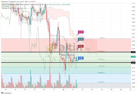 2 H Gmş Ons İçhimoku ve Fibonacci Extension [grafi - Altin.in