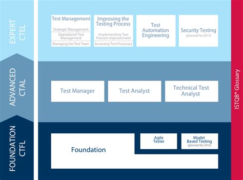 Image result for ISTQB Foundation Tutorial
