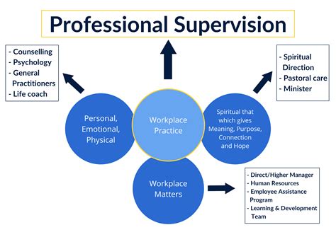 Professional Supervision | ProPeople