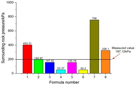 Study on a Surrounding Rock Pressure Calculation Method for Super-Large ...