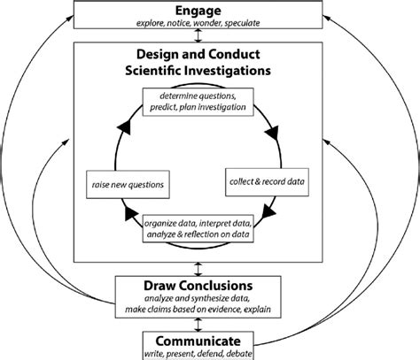 Inquiry Learning Cycle 的图像结果