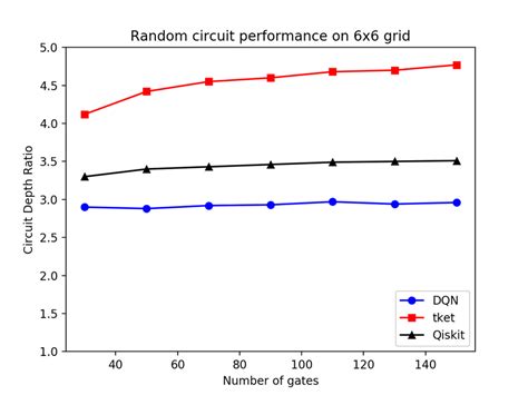 Image result for Random Circuit Sampling Benchmark