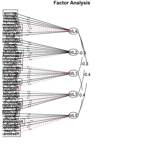 Exploratory Factor Analysis 的图像结果