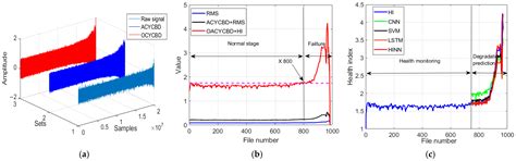 Fault Diagnosis of Rotating Machinery Using an Optimal Blind ...