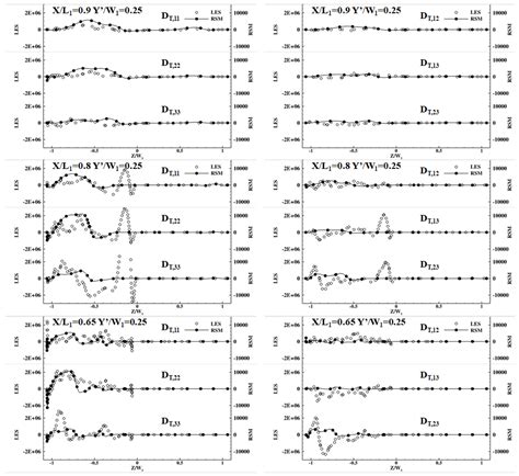 Large-Eddy vs. Reynolds-Averaged Navier–Stokes Simulations of Flow and ...