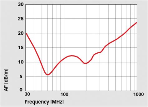 Evaluating small EMI antennas for radiated emissions pre-compliance ...