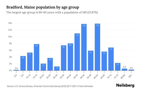 Bradford, Maine Population by Age - 2023 Bradford, Maine Age Demographics | Neilsberg