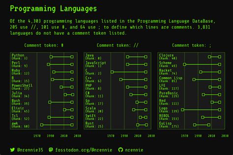 Image result for How to Add Comments to Programming
