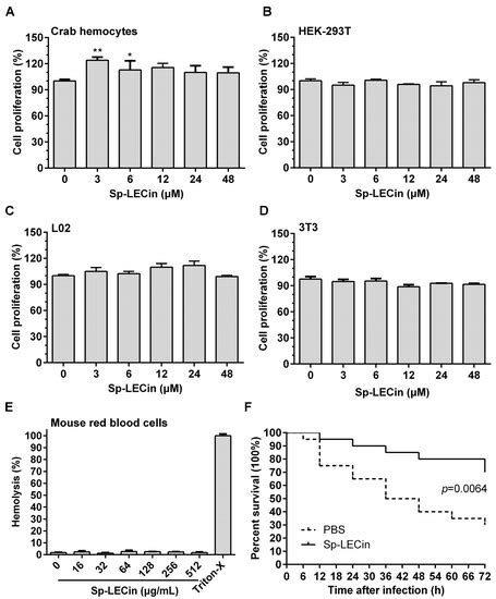A Novel Antimicrobial Peptide Sp-LECin with Broad-Spectrum ...