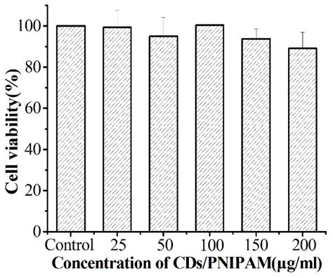 The Preparation of Green Fluorescence-Emissioned Carbon Dots/Poly(N ...