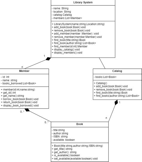 Image result for Class Diagram Library System