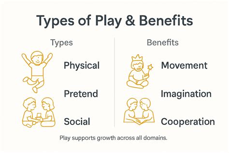 Infographic showing play types and benefits