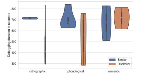 Image result for Time Spent On Debugging