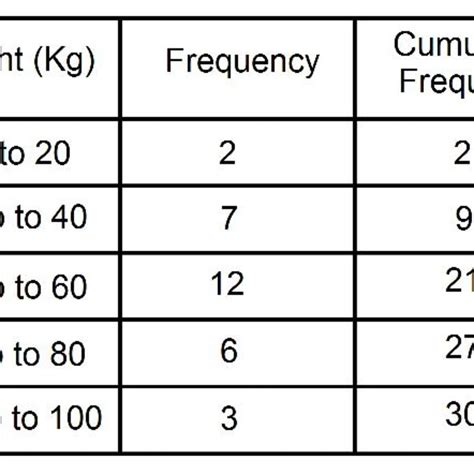 Startling Ideas Of Frequency Table Example Ideas | Turtaras