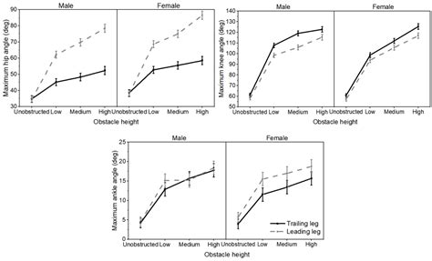 Gender Differences in Joint Biomechanics During Obstacle Crossing with ...