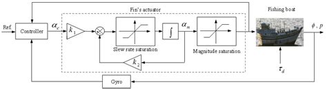 Image result for Automation Fins Tutorial