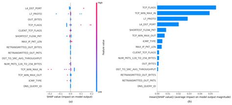 An Explainable LSTM-Based Intrusion Detection System Optimized by ...