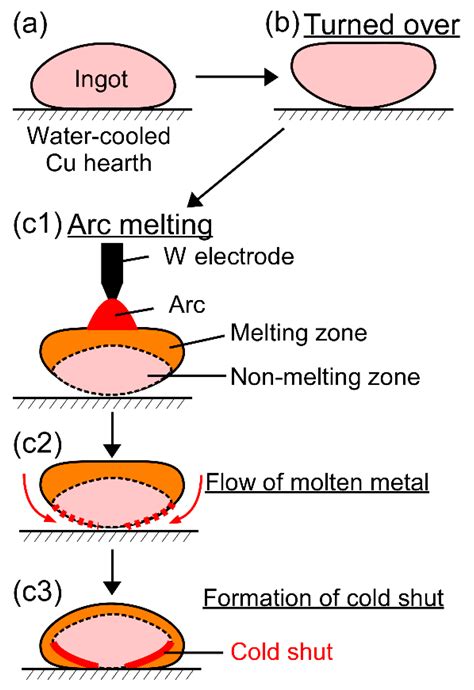 Solidification Microstructures of the Ingots Obtained by Arc Melting ...