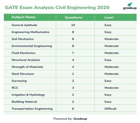 GATE 2020 Exam Analysis for Civil Engineering: Moderate-level exam ...