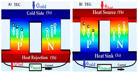 Modeling and Experimentation of New Thermoelectric Cooler ...