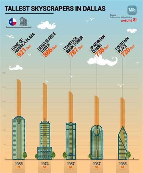 Dallas skyscrapers: the new skyline - We Build Value