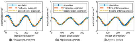 Analysis of the Influence of Polarization Measurement Errors on the ...