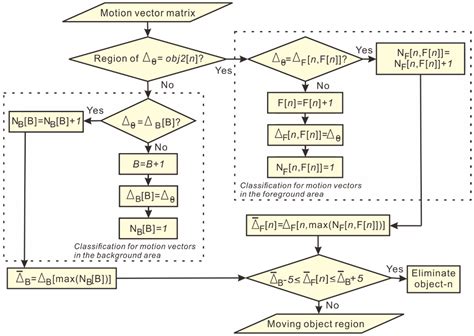 Real-Time Detection and Recognition of Multiple Moving Objects for ...