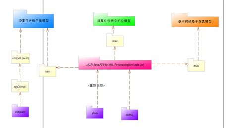 Java Flow XML 的图像结果