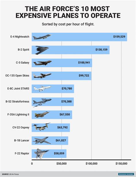 Os 10 aviões da USAF com a hora de voo mais cara - Poder Aéreo