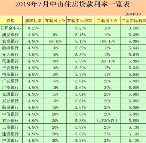 2019中山公积金贷款利率一览 - 中山本地宝