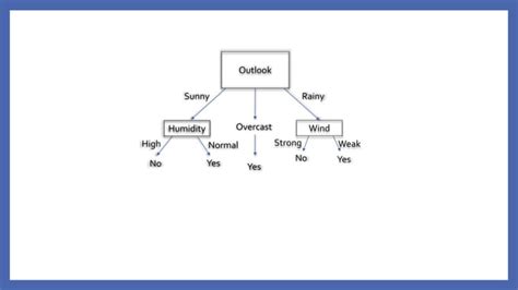 ID3 Algorithm Example 的图像结果
