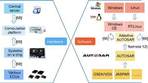 Image result for Hardware Software Platform