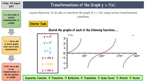 Image result for Transforming Graphs Mygcsemaths