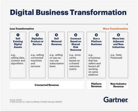 Image result for Business Transformation Examples