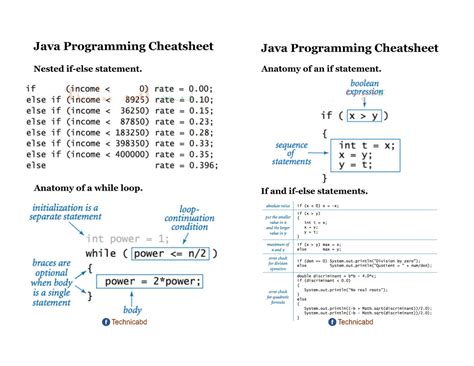 Image result for Computer Science Java Cheat Sheet