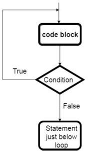 Image result for Do While Java Example