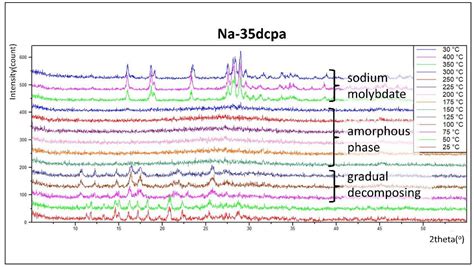 New Organic-Inorganic Hybrid Compounds Based on Sodium ...
