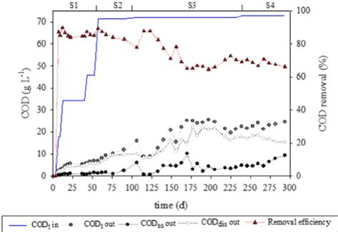 Image result for Cod Calculation in Lab