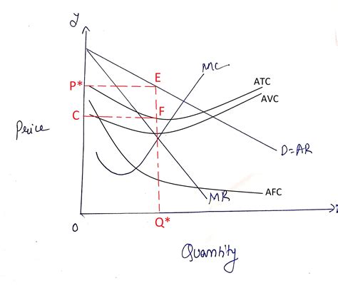 Natural Monopoly Graph