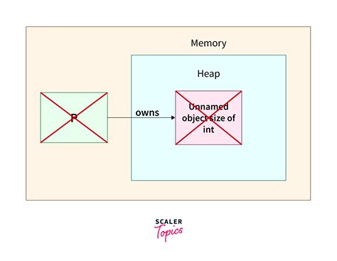 What is the C++ unique_ptr? - Scaler Topics