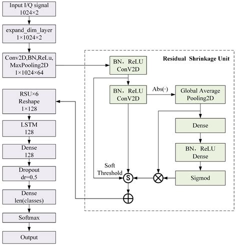 Signal Modulation Recognition Based on DRSLSTM Neural Network