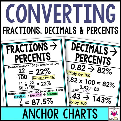 Converting Fractions, Decimals and Percents Anchor Charts Posters