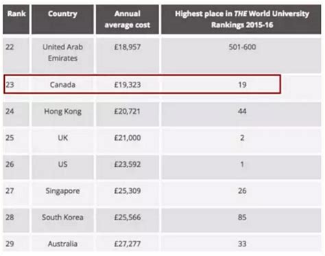 TIMES全球留学费用排名榜出炉！万万没想到加拿大竟比香港更低！-加拿大元皇国际咨询公司-加拿大元皇国际有限公司上海代表处